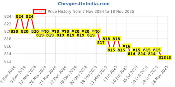 moglix.com Kimson Zara 12 inch Brass Silver Chrome Plated Sink Pillar Tap Faucet, KZR-2610 kimson Price History Graph from 7 Nov 2024 to 18 Nov 2025