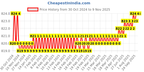 moglix.com Kimson Zara 1/2 inch Brass Silver Chrome Plated Stop Valve Faucet, KZR-2605 kimson Price History Graph from 30 Oct 2024 to 9 Nov 2025