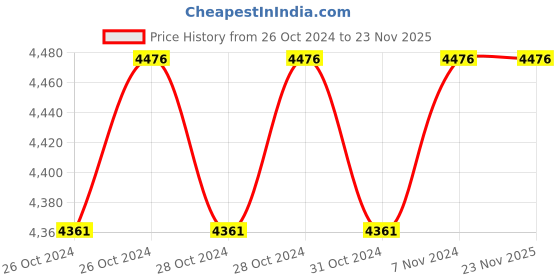 moglix.com Kimtech Prep Kimtex 30.5x35.5 Cm 50 Wiper White Wiper Cloth, 1030 (Pack of 8) kimtech Price History Graph from 26 Oct 2024 to 23 Nov 2025