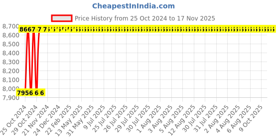 moglix.com King 10Inch Circular Saw, KP-339, 2260 W king Price History Graph from 25 Oct 2024 to 16 Nov 2025