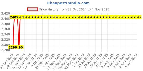 moglix.com King 10mm Electric Drill, KP-302, 350 W king Price History Graph from 27 Oct 2024 to 4 Nov 2025