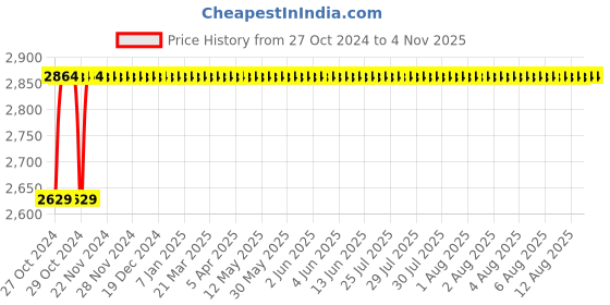 moglix.com King 13mm Electric Impact Drill, KP-303, 760 W king Price History Graph from 27 Oct 2024 to 4 Nov 2025