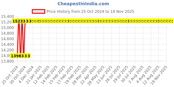 moglix.com King 255mm 1800W Mitre Saw with 1 Free Blade, KP360 N king Price History Graph from 25 Oct 2024 to 17 Nov 2025