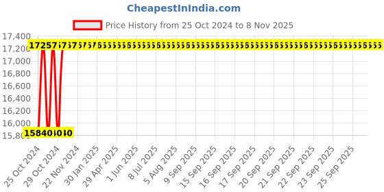 moglix.com King 2800W 5 inch Wall Chaser with 5 Blades, KP-355 king Price History Graph from 25 Oct 2024 to 8 Nov 2025