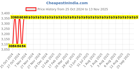 moglix.com King 4 Inch Angle Grinder, KP-311, 850 W king Price History Graph from 25 Oct 2024 to 12 Nov 2025
