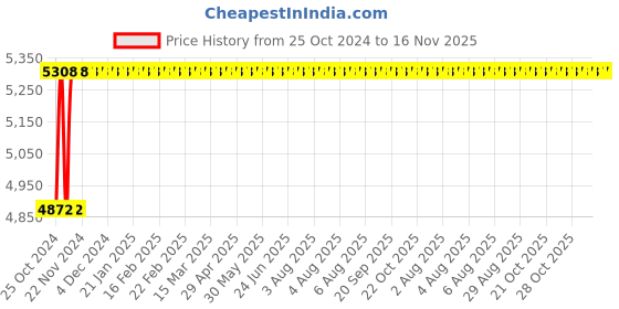 moglix.com King 5 Inch Angle Grinder, KP-315, 1400 W king Price History Graph from 25 Oct 2024 to 15 Nov 2025