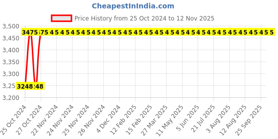 moglix.com King 500W 25mm Die Grinder, KP319 king Price History Graph from 25 Oct 2024 to 11 Nov 2025