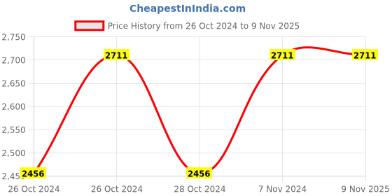 moglix.com King 750W 4 Inch Angle Grinder, KP314 king Price History Graph from 26 Oct 2024 to 9 Nov 2025