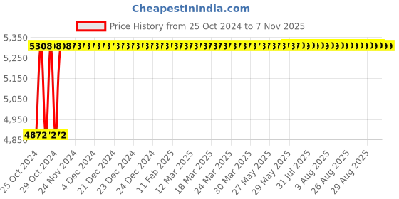 moglix.com King 7Inch Circular Saw, KP-338, 1250 W king Price History Graph from 25 Oct 2024 to 7 Nov 2025