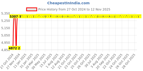 moglix.com King KP-315 Wheel Dia. 5 inch 1400W Angle Grinder king Price History Graph from 27 Oct 2024 to 12 Nov 2025