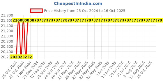 moglix.com King KP-363 1500W 11kg Demolition Hammer with 1 Chisel king Price History Graph from 25 Oct 2024 to 15 Oct 2025
