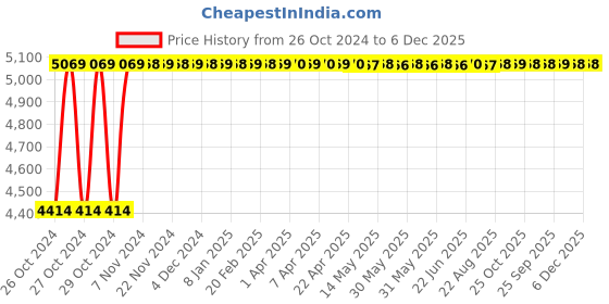 moglix.com King Sun Solar Home Lighting System 5 Watt 6V Model No KSSHL-10 king sun Price History Graph from 26 Oct 2024 to 4 Dec 2025