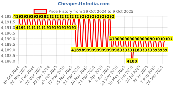 moglix.com King Tony 24 Pcs 1/2 DR Socket &a; Wrench Set, 4528BR king tony Price History Graph from 29 Oct 2024 to 9 Oct 2025