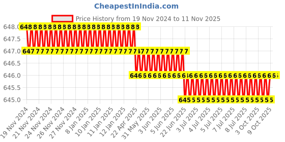 moglix.com king tony Kingtony 2725-55G 1/4 Inch Alloy Steel Teeth Reversible Ratchet king tony Price History Graph from 19 Nov 2024 to 11 Nov 2025