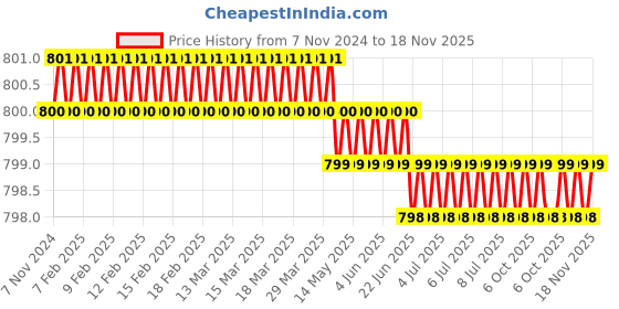 moglix.com king tony Kingtony 2766-55 1/4 Inch Alloy Steel Reversible Ratchet Chrome king tony Price History Graph from 7 Nov 2024 to 18 Nov 2025