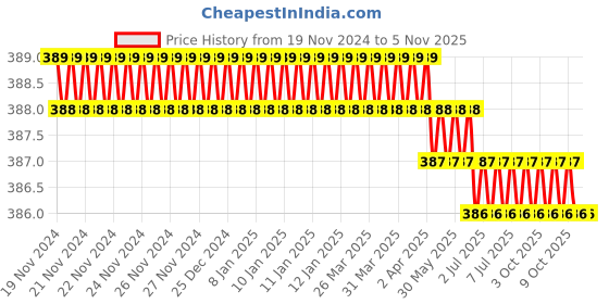 moglix.com king tony Kingtony 2792 36 mm Alloy Steel Universal Joint king tony Price History Graph from 19 Nov 2024 to 4 Nov 2025
