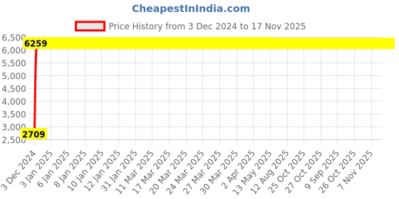 moglix.com Kingsbury 12in Tall Single Lever Basin Mixer, BFS- 3004 kingsbury Price History Graph from 3 Dec 2024 to 16 Nov 2025