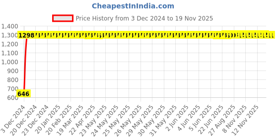 moglix.com Kingsbury 15mm Axis Concealed Stopcock, BFS-334 kingsbury Price History Graph from 3 Dec 2024 to 17 Nov 2025