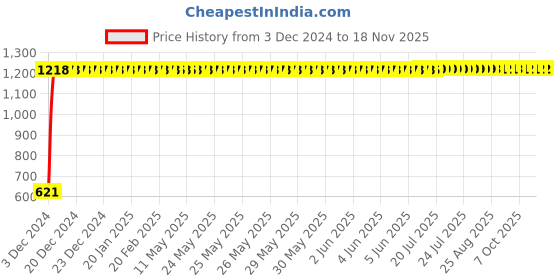 moglix.com Kingsbury 15mm Tristar Concealed Stopcock, BFS-554 kingsbury Price History Graph from 3 Dec 2024 to 18 Nov 2025