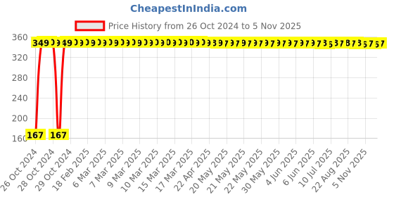 moglix.com Kingsbury 1M Fexible Shower Tube SS With Brass Nut, BFS-151 kingsbury Price History Graph from 26 Oct 2024 to 5 Nov 2025
