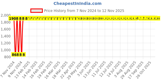 moglix.com Kingsbury 24in Redley Towel Rod, BFS-1100 kingsbury Price History Graph from 7 Nov 2024 to 11 Nov 2025