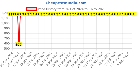 moglix.com Kingsbury 4in Hole Shower With 9in Brass Arm, BFS-218 kingsbury Price History Graph from 26 Oct 2024 to 5 Nov 2025