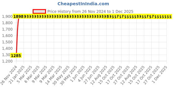 moglix.com Kingsbury Apolo Brass Chrome Finish 2 in 1 Angle Cock, BFS-Apolo 2X1AC10 kingsbury Price History Graph from 26 Nov 2024 to 1 Dec 2025