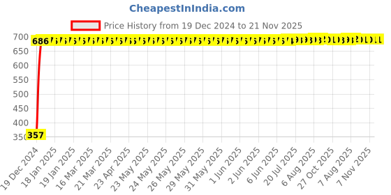 moglix.com Kingsbury Austin Angular Faucet, BFS-133 kingsbury Price History Graph from 19 Dec 2024 to 20 Nov 2025