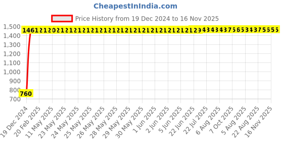 moglix.com Kingsbury Autin 2 in 1 Angular Faucet, BFS-138 kingsbury Price History Graph from 19 Dec 2024 to 16 Nov 2025