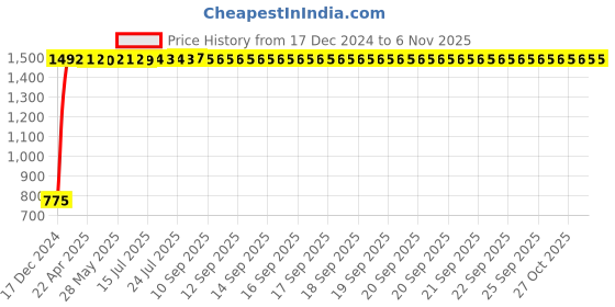 moglix.com Kingsbury Axis 2 in 1 Angular Faucet, BFS-341 kingsbury Price History Graph from 17 Dec 2024 to 6 Nov 2025