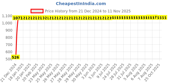 moglix.com Kingsbury Axis Pillar Faucet, BFS-335 kingsbury Price History Graph from 21 Dec 2024 to 11 Nov 2025