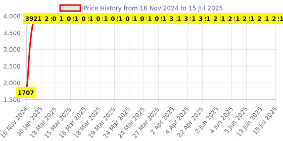moglix.com Kingsbury Axis Sink Mixer Swining Spout, BFS-332 kingsbury Price History Graph from 16 Nov 2024 to 15 Jul 2025