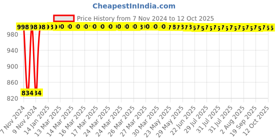 moglix.com Kingsbury Brass Apic Swan Neck, BFS-Apic SN04 kingsbury Price History Graph from 7 Nov 2024 to 12 Oct 2025