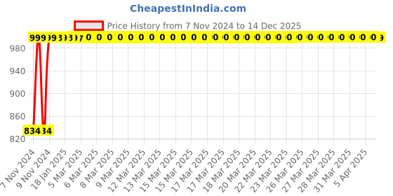 moglix.com Kingsbury Brass Apple Swan Neck, BFS-Apple SN04 kingsbury Price History Graph from 7 Nov 2024 to 14 Dec 2025