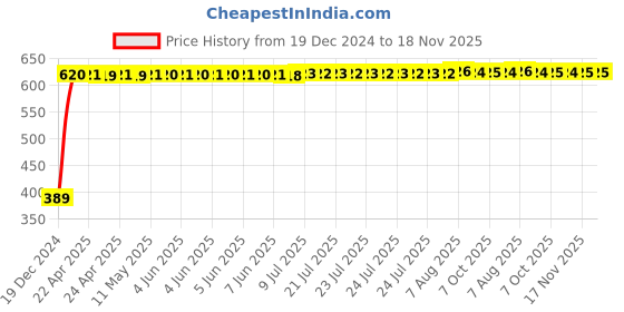 moglix.com Kingsbury Brass Full Chrome Health Faucets Hand Shower, BFS-427 kingsbury Price History Graph from 19 Dec 2024 to 18 Nov 2025