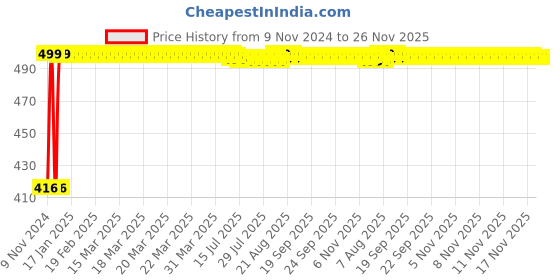 moglix.com Kingsbury Brass Oko Angle Cock, BFS-Oko AV02 kingsbury Price History Graph from 9 Nov 2024 to 25 Nov 2025