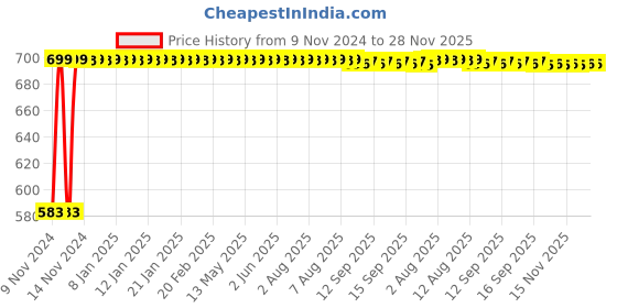 moglix.com Kingsbury Brass Square Angle Cock, BFS-Square AV02 kingsbury Price History Graph from 9 Nov 2024 to 27 Nov 2025