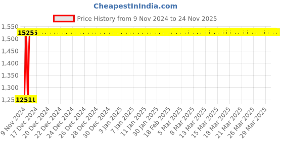 moglix.com Kingsbury Brass Square Swan Neck, BFS-Square SN04 kingsbury Price History Graph from 9 Nov 2024 to 23 Nov 2025