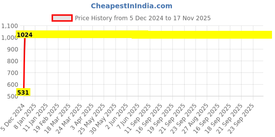 moglix.com Kingsbury Contessa Angular Faucet, BFS- 163 kingsbury Price History Graph from 5 Dec 2024 to 16 Nov 2025