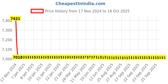 moglix.com Kingsbury Contessa Center Hole Basin Mixture, BFS-161 kingsbury Price History Graph from 17 Nov 2024 to 18 Oct 2025