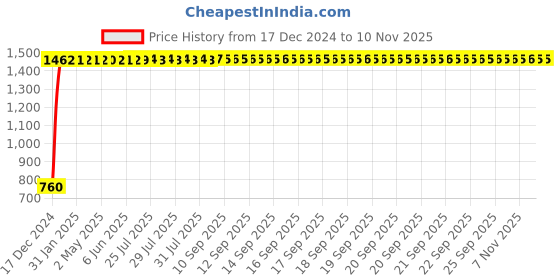 moglix.com Kingsbury Contessa Pillar Faucet, BFS-164 kingsbury Price History Graph from 17 Dec 2024 to 8 Nov 2025