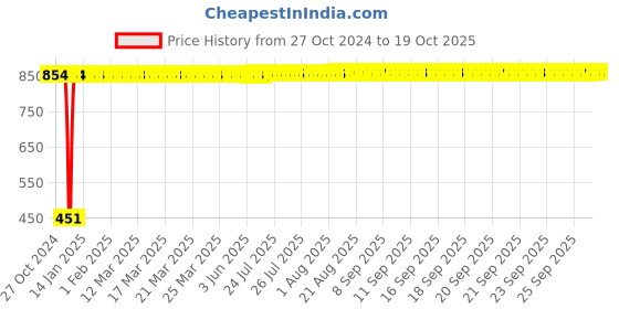 moglix.com Kingsbury Curve Chrome Hand Shower, BFS-428 kingsbury Price History Graph from 27 Oct 2024 to 19 Oct 2025