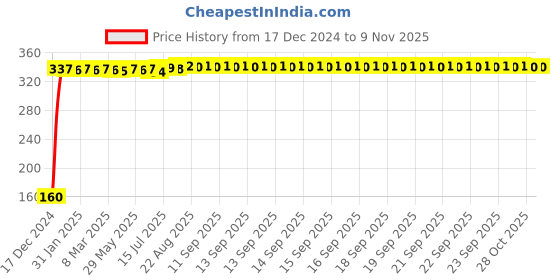 moglix.com Kingsbury Curve Chrome Health Faucets Hand Shower, BFS-425 kingsbury Price History Graph from 17 Dec 2024 to 9 Nov 2025