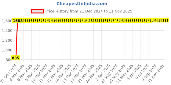 moglix.com Kingsbury Eva 2 in 1 Angular Faucet, BFS-1007 kingsbury Price History Graph from 21 Dec 2024 to 7 Nov 2025