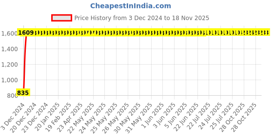 moglix.com Kingsbury Eva 2 in 1 Bibcock, BFS-1006 kingsbury Price History Graph from 3 Dec 2024 to 18 Nov 2025