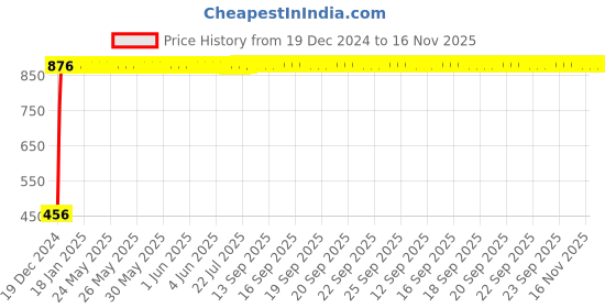 moglix.com Kingsbury Eva Angular Faucet, BFS-1003 kingsbury Price History Graph from 19 Dec 2024 to 16 Nov 2025