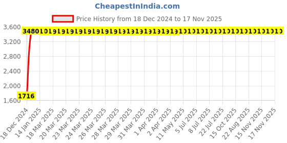 moglix.com Kingsbury Eva Center Hole Basin Mixture, BFS-1001 kingsbury Price History Graph from 18 Dec 2024 to 16 Nov 2025