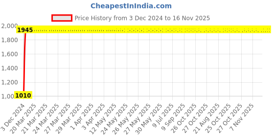 moglix.com Kingsbury Eva Sink Cock, BFS-1008 kingsbury Price History Graph from 3 Dec 2024 to 16 Nov 2025