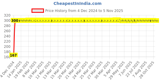 moglix.com Kingsbury Health Faucets, BFS-413 kingsbury Price History Graph from 4 Dec 2024 to 5 Nov 2025
