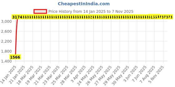 moglix.com Kingsbury Joy Center Hole Basin Mixture, Bfs -121 kingsbury Price History Graph from 14 Jan 2025 to 7 Nov 2025